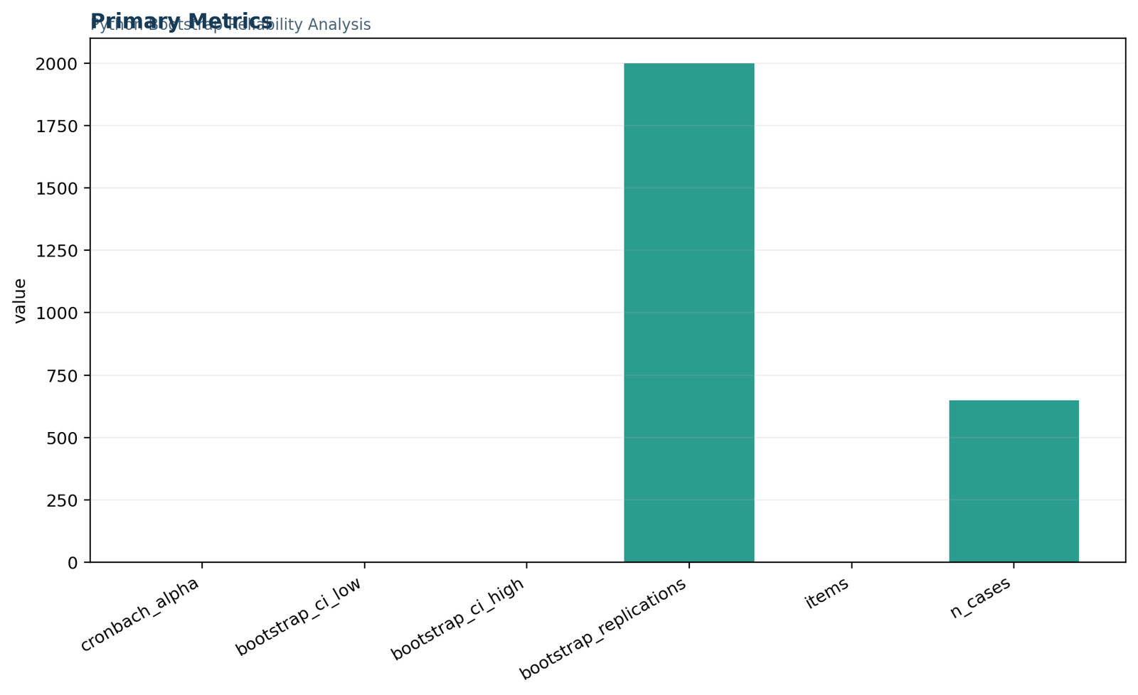Reliability Analysis in Python Primary Metrics Primary metrics from reliability analysis in Python showing Cronbach alpha, bootstrap interval, item count, case count and replications