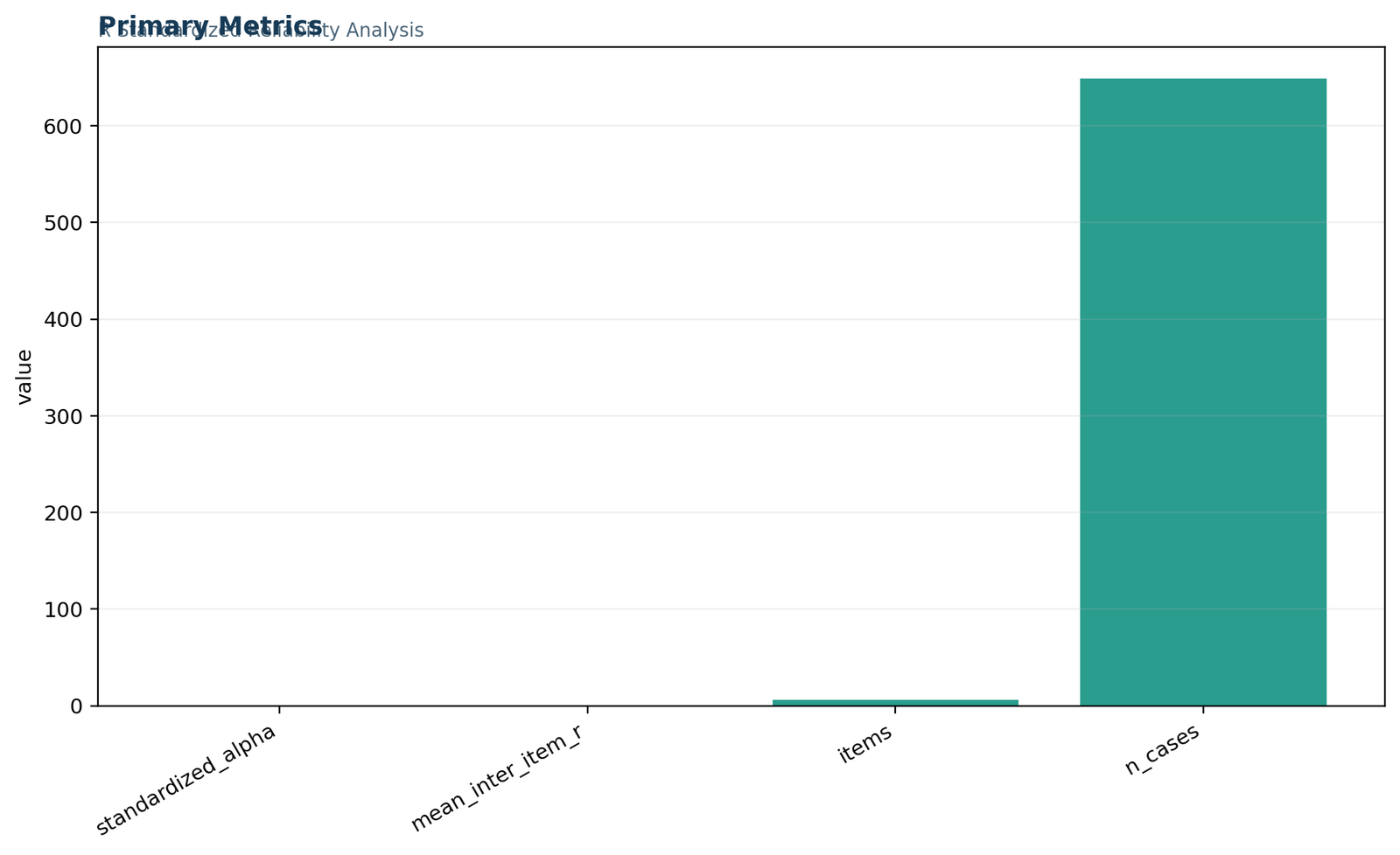 Reliability analysis in R primary metrics showing standardized alpha, mean inter-item correlation, six items and 649 cases