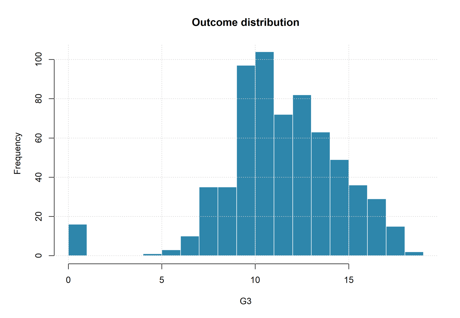 R Ridge Regression outcome distribution for G3