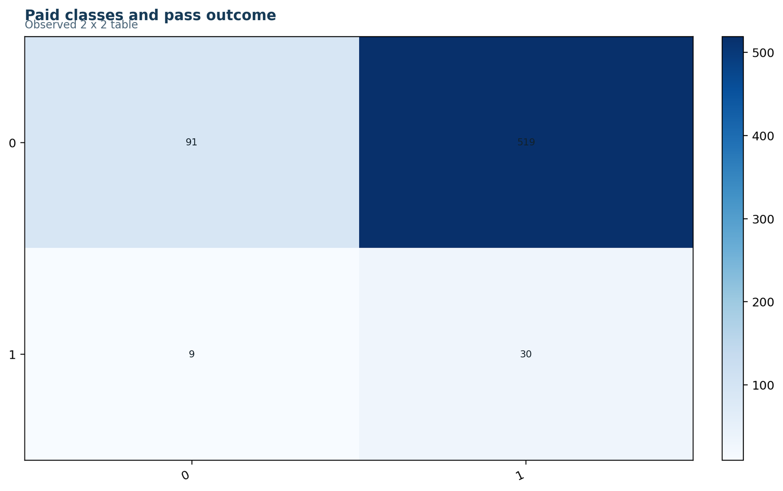 Risk Difference Observed 2 × 2 Table