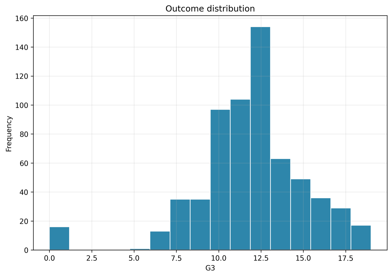 Distribution of G3 used in the robust regression analysis