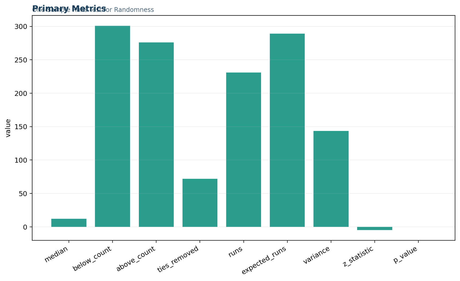 Python primary metrics chart for the runs test showing median, category counts, ties, observed runs, expected runs, variance, z and p