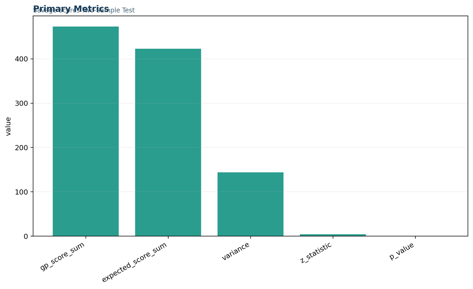 Primary metrics chart for the Savage Scores Test showing sample sizes, score sum, z statistic and p-value.