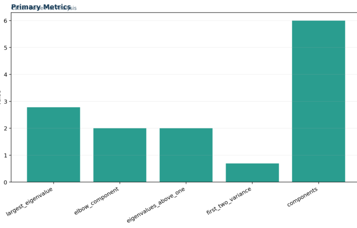 L Validity Factor Analysis and Scale Testing - Scree Plot - Python - Image - 01_scree-plot_primary_metrics