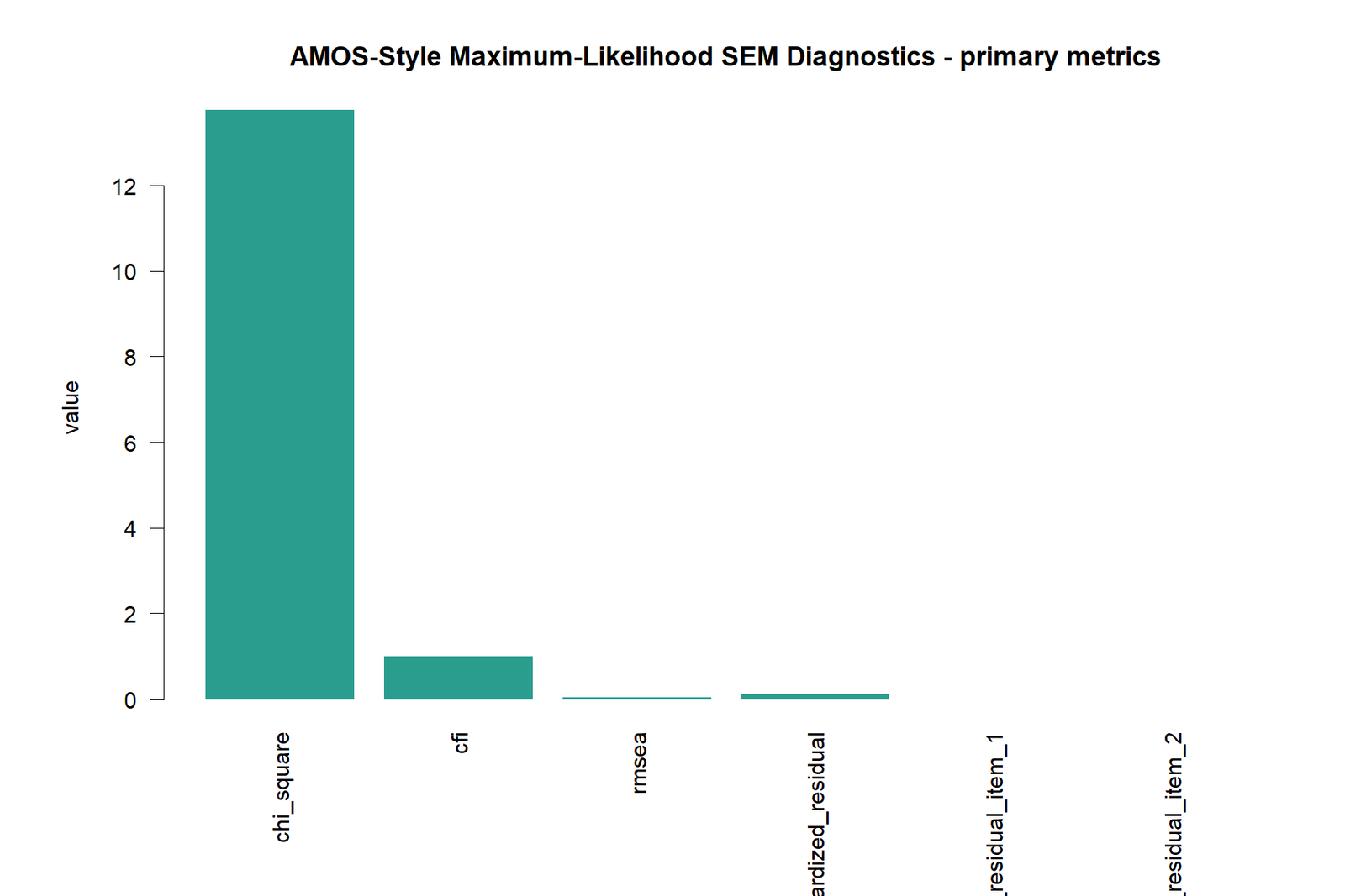 SEM in AMOS — 01 Sem-In-Amos Primary Metrics
