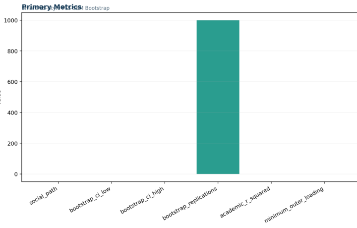 L Validity Factor Analysis and Scale Testing - SEM in SmartPLS - Python - Image - 01_sem-in-smartpls_primary_metrics