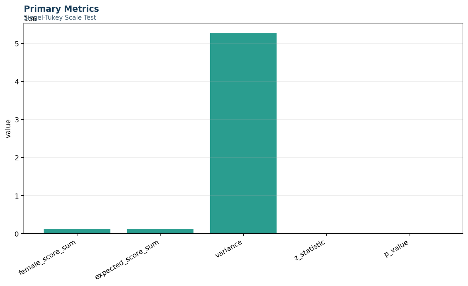 Python primary metrics chart for the Siegel Tukey Test