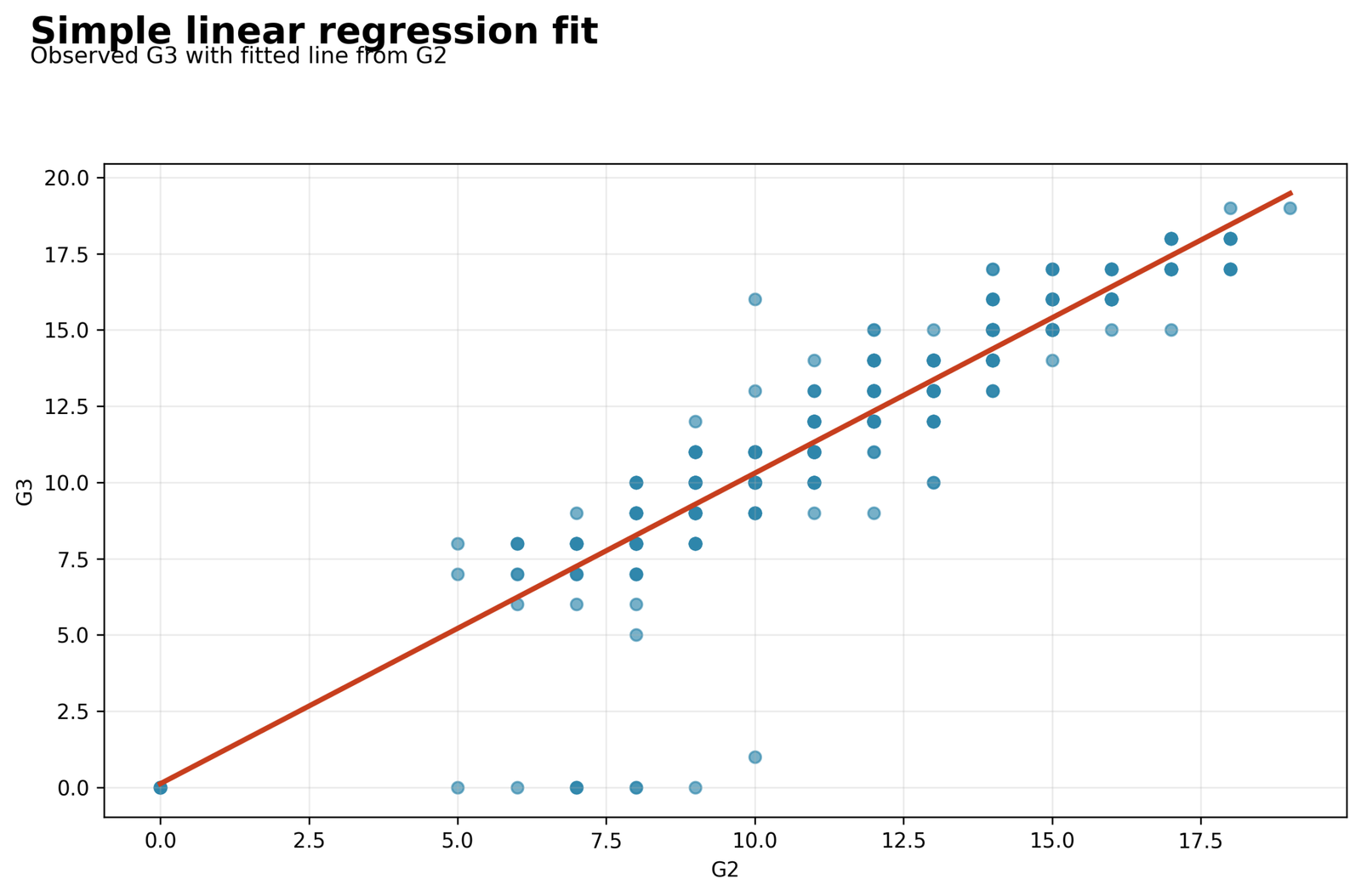 Simple Linear Regression scatterplot of G2 predicting G3 with fitted line