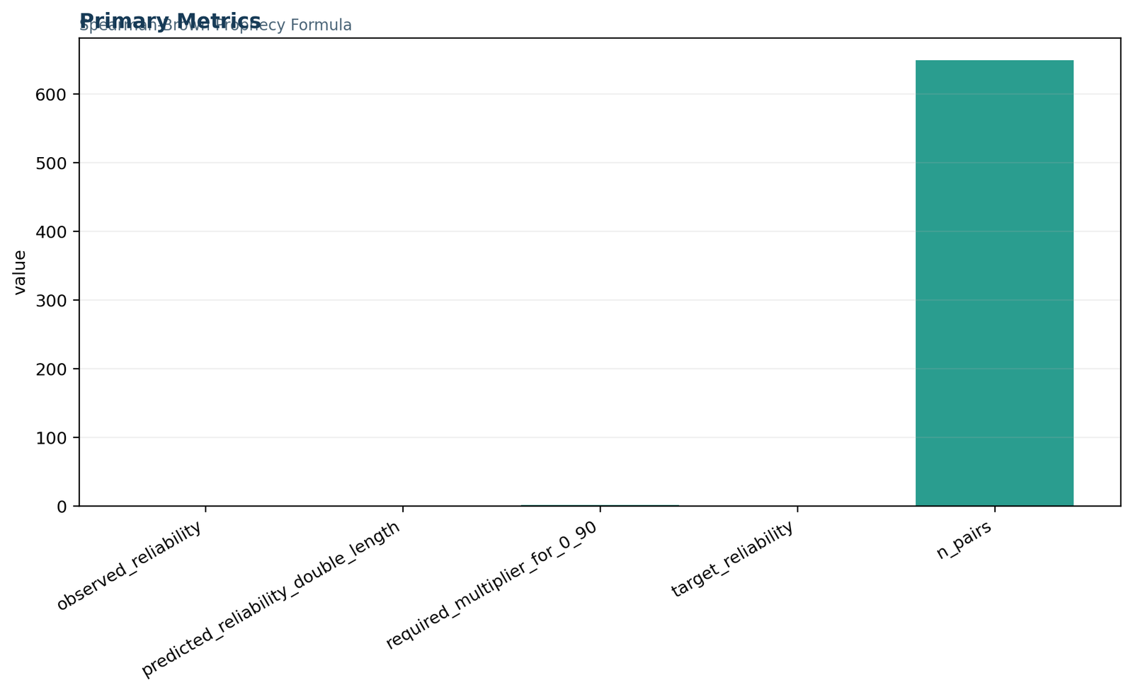 Python Spearman Brown formula primary metrics for observed reliability, double-length prediction, target, required multiplier and 649 pairs