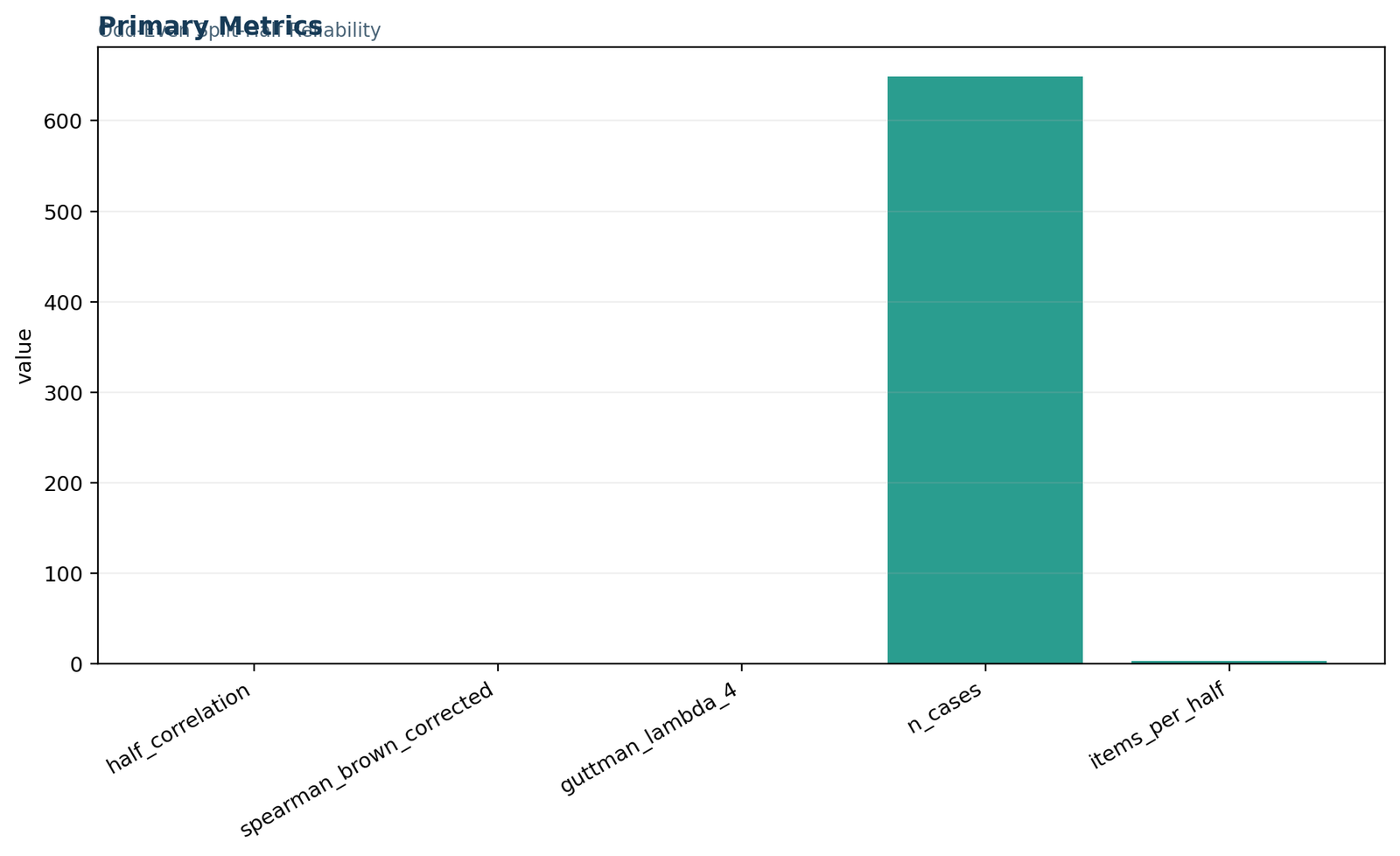 Python primary metrics chart for split half reliability