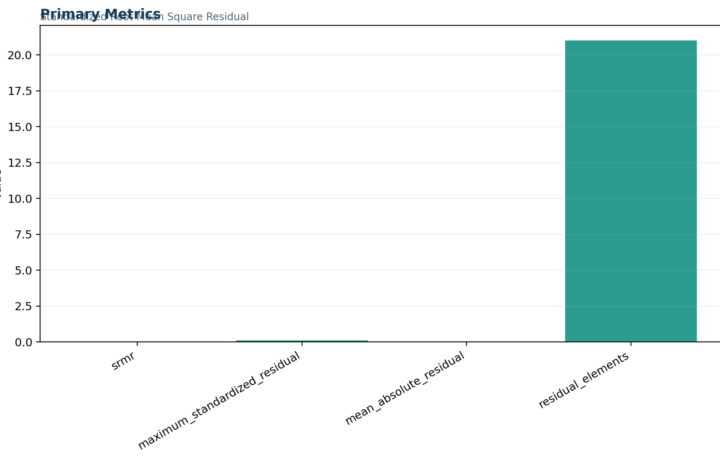 L Validity Factor Analysis and Scale Testing - SRMR - Python - Image - 01_srmr_primary_metrics