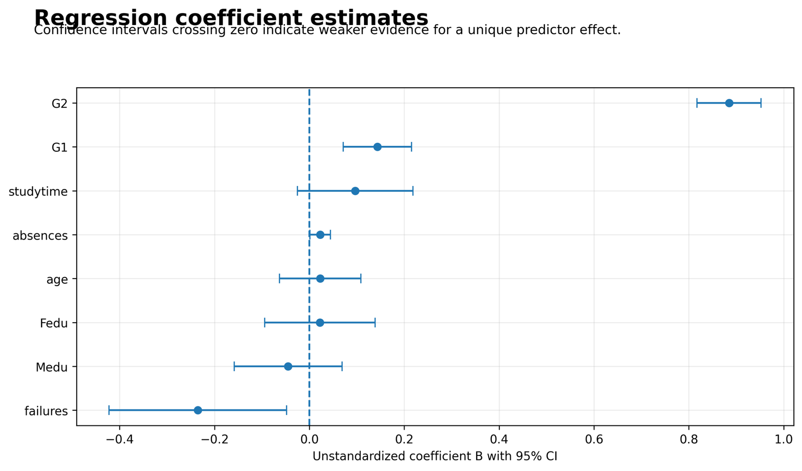 Standardized Beta Coefficients with confidence intervals for eight predictors