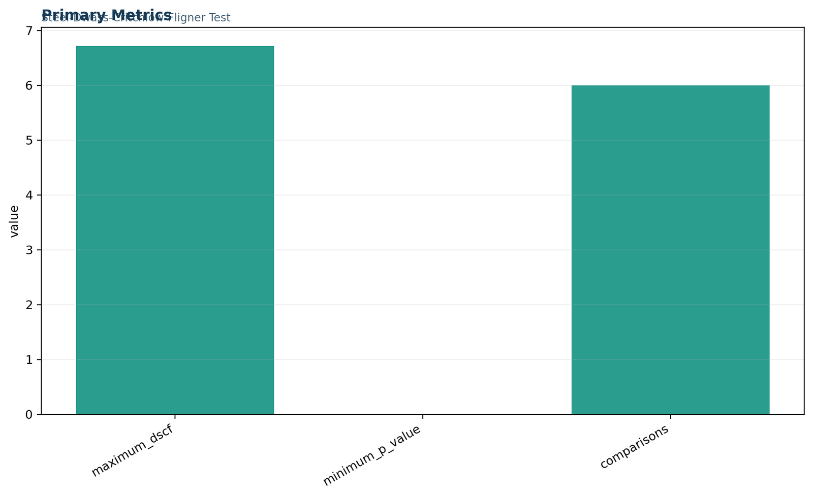 Primary Steel Dwass Test metrics from the Python report.