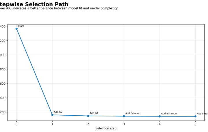 Stepwise Regression: AIC Selection, Formula, Diagnostics and Interpretation guide image