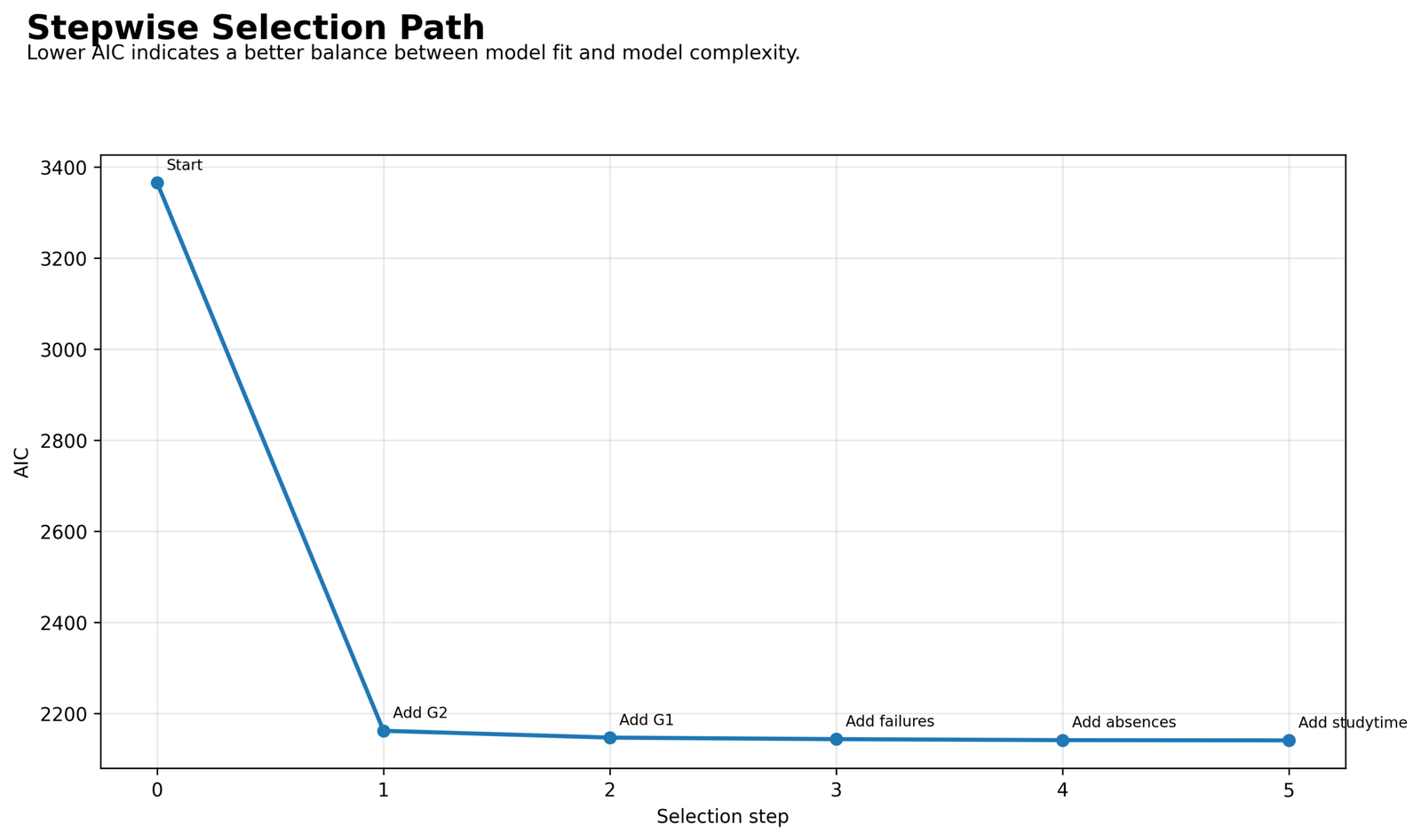Stepwise Regression AIC selection path