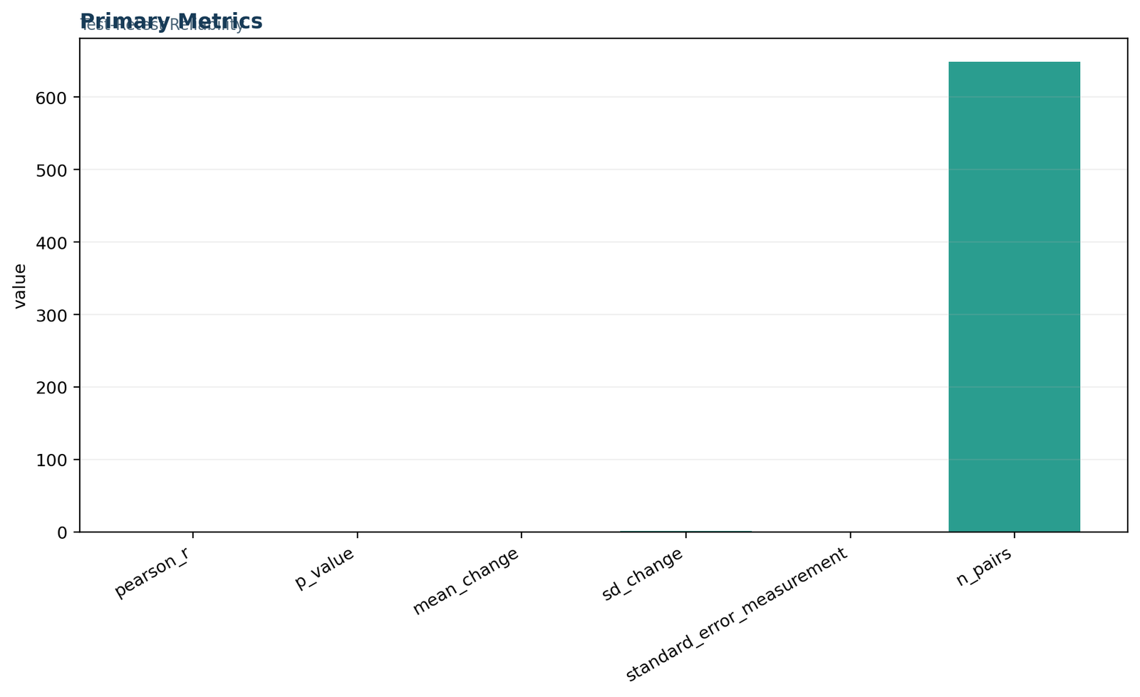 Primary test retest reliability metrics showing Pearson correlation, change score, measurement error, and sample size