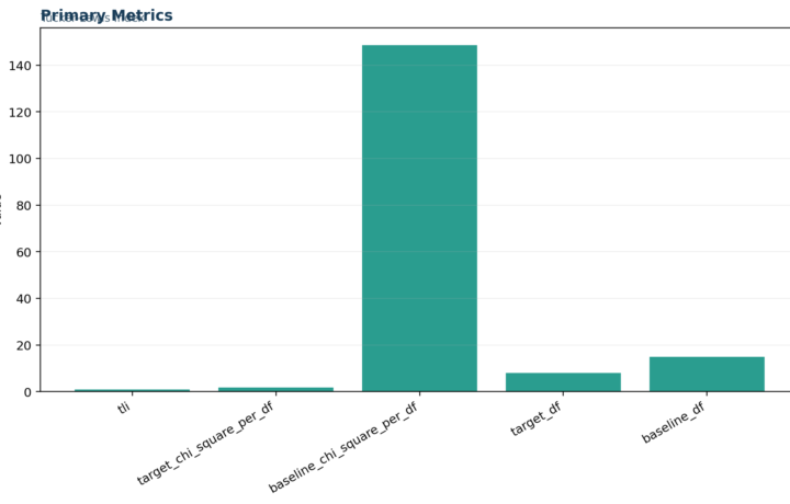 L Validity Factor Analysis and Scale Testing - TLI - Python - Image - 01_tli_primary_metrics