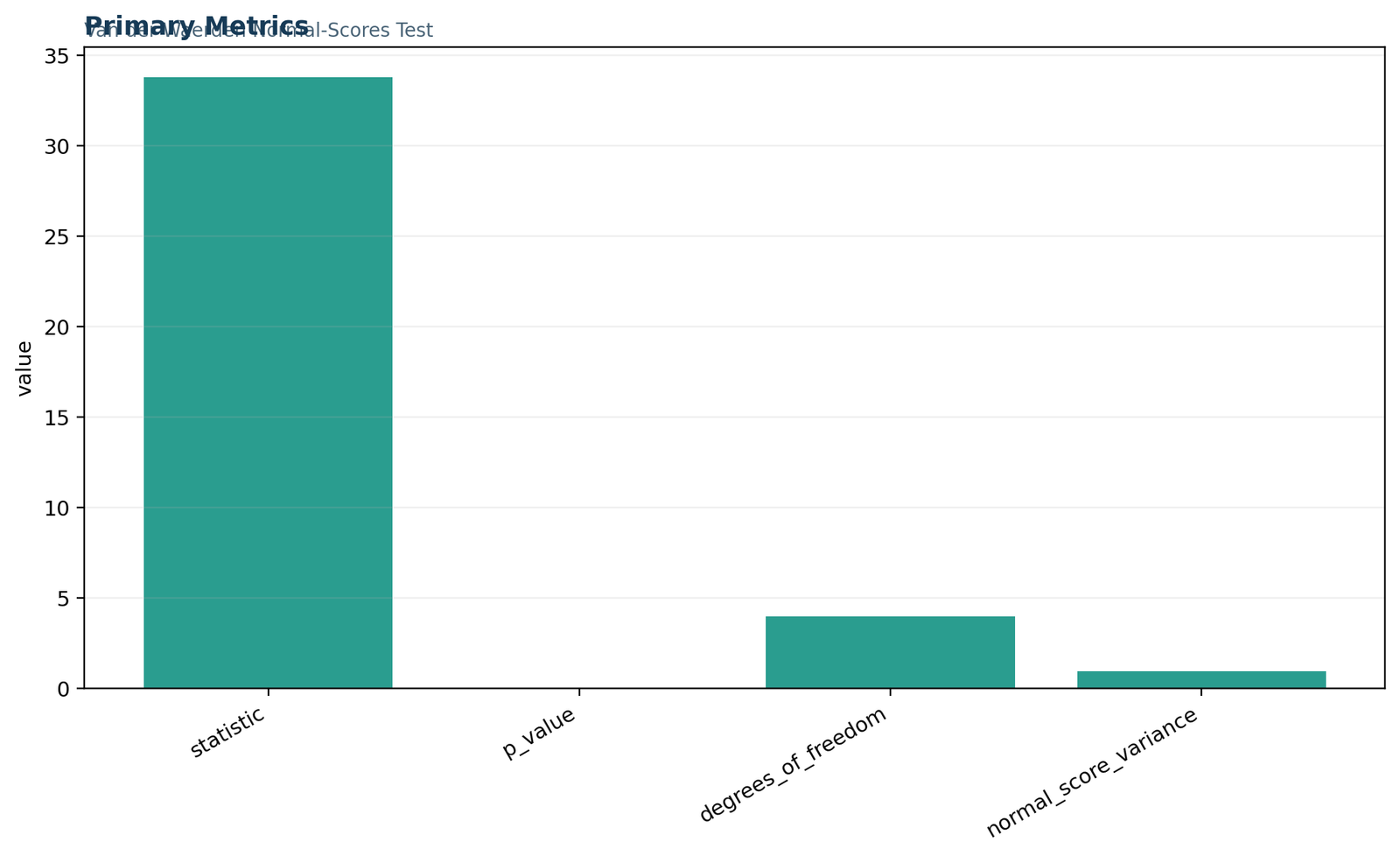 Python primary metrics for the Van der Waerden test