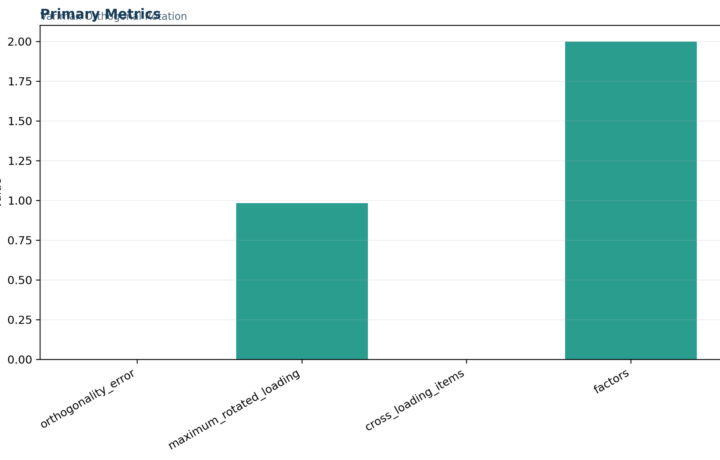 L Validity Factor Analysis and Scale Testing - Varimax Rotation - Python - Image - 01_varimax-rotation_primary_metrics