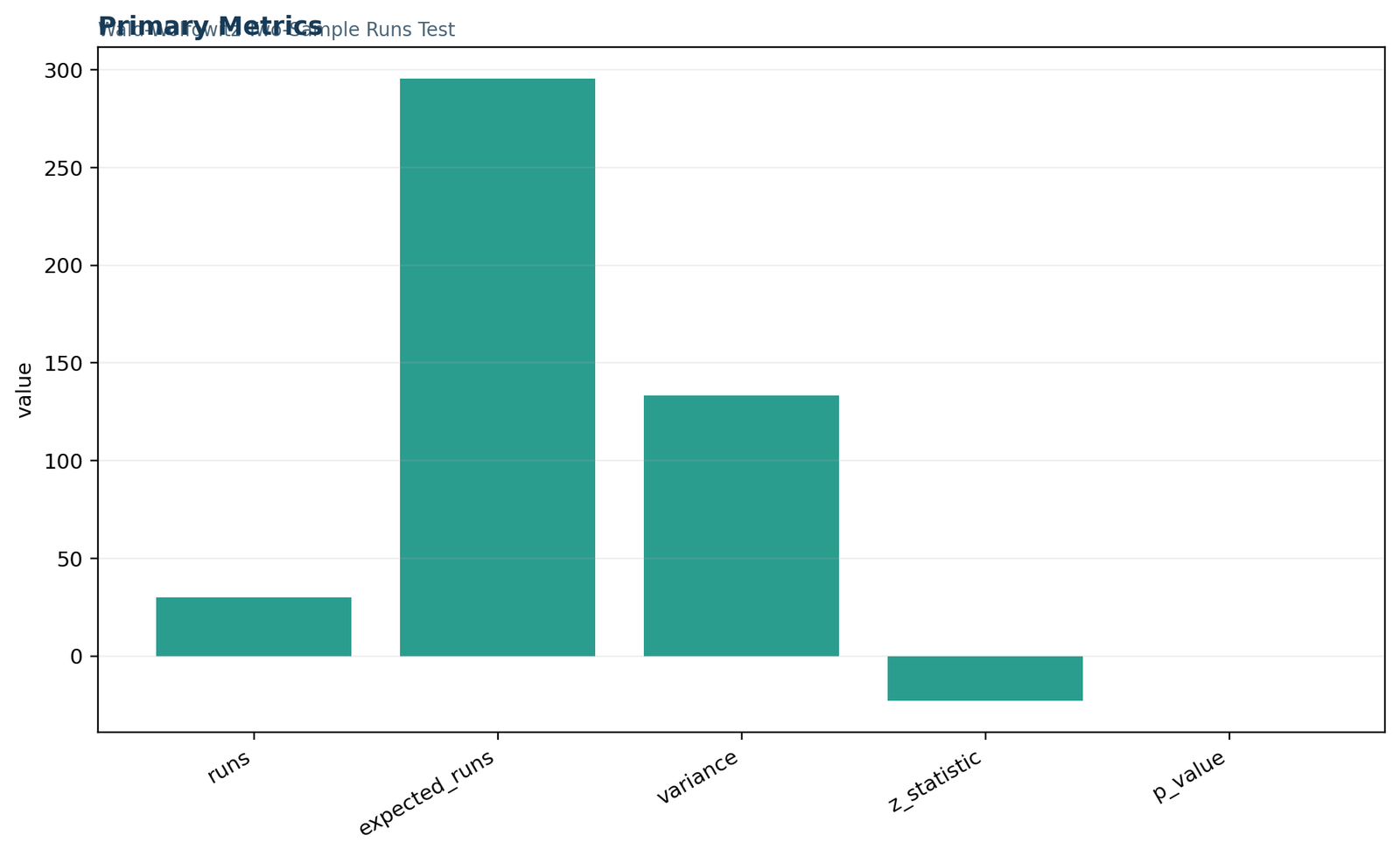 Python primary metrics for the Wald Wolfowitz runs test