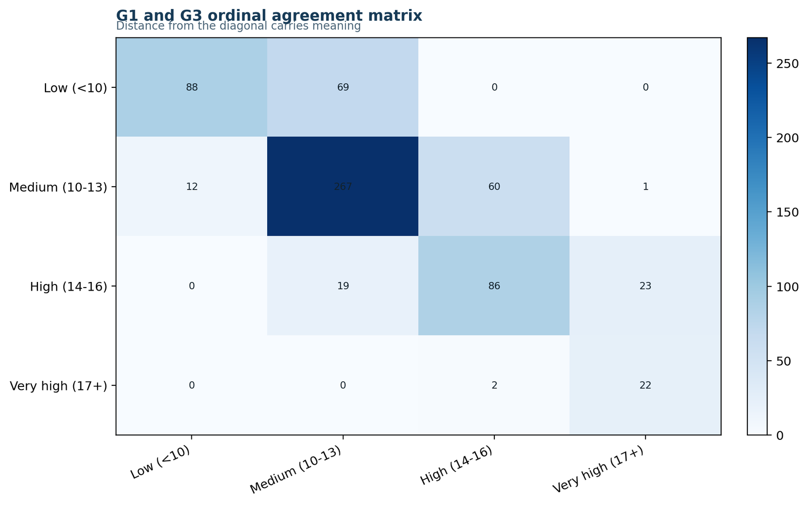 Weighted Kappa Agreement Matrix Python chart