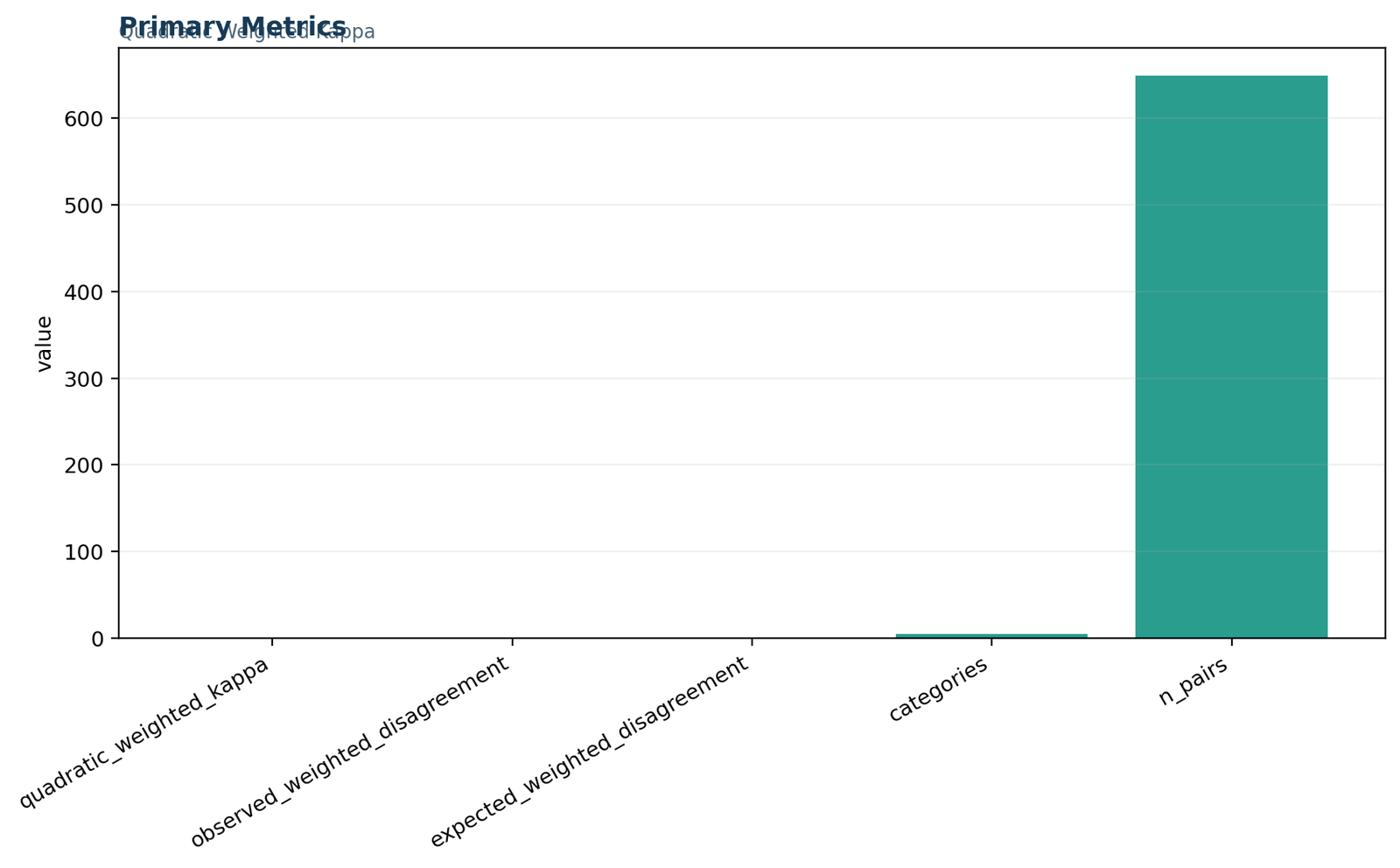 Python primary metrics chart for quadratic weighted kappa with 649 pairs and five categories