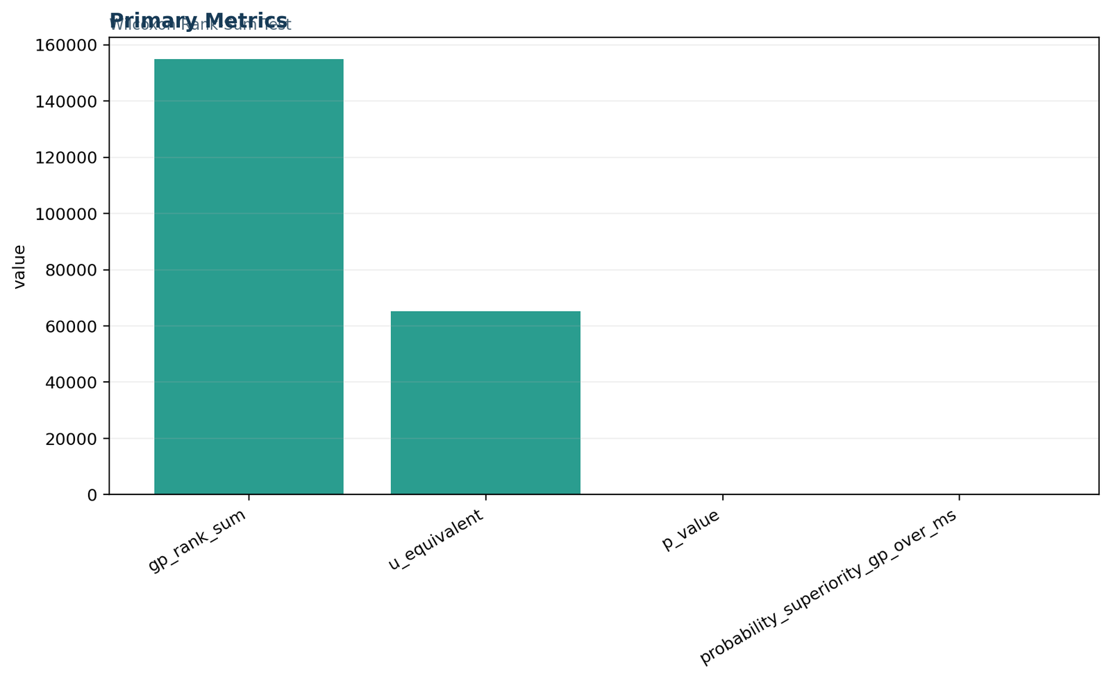 Python primary metrics for the Wilcoxon rank sum test