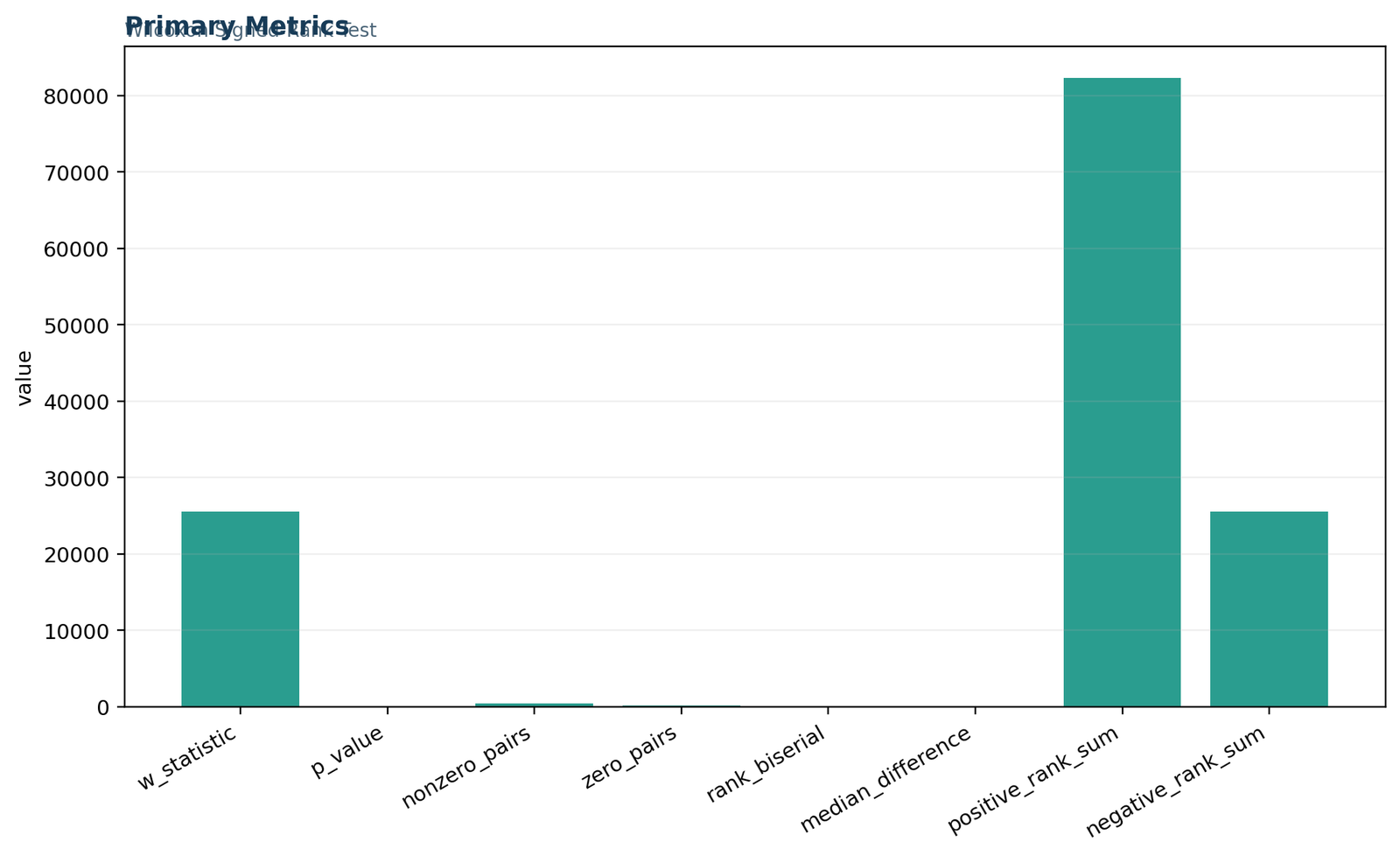 Python primary metrics for the Wilcoxon signed rank test