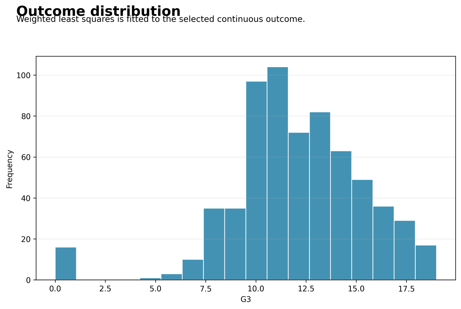 G3 outcome distribution for Weighted Least Squares Regression