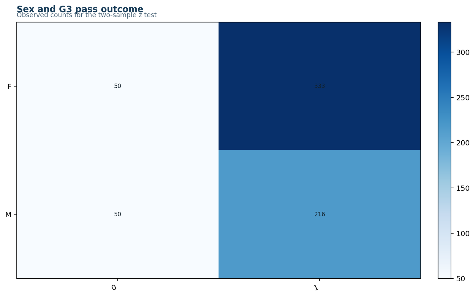 Python Observed 2 × 2 Table for the Z Test for Proportions