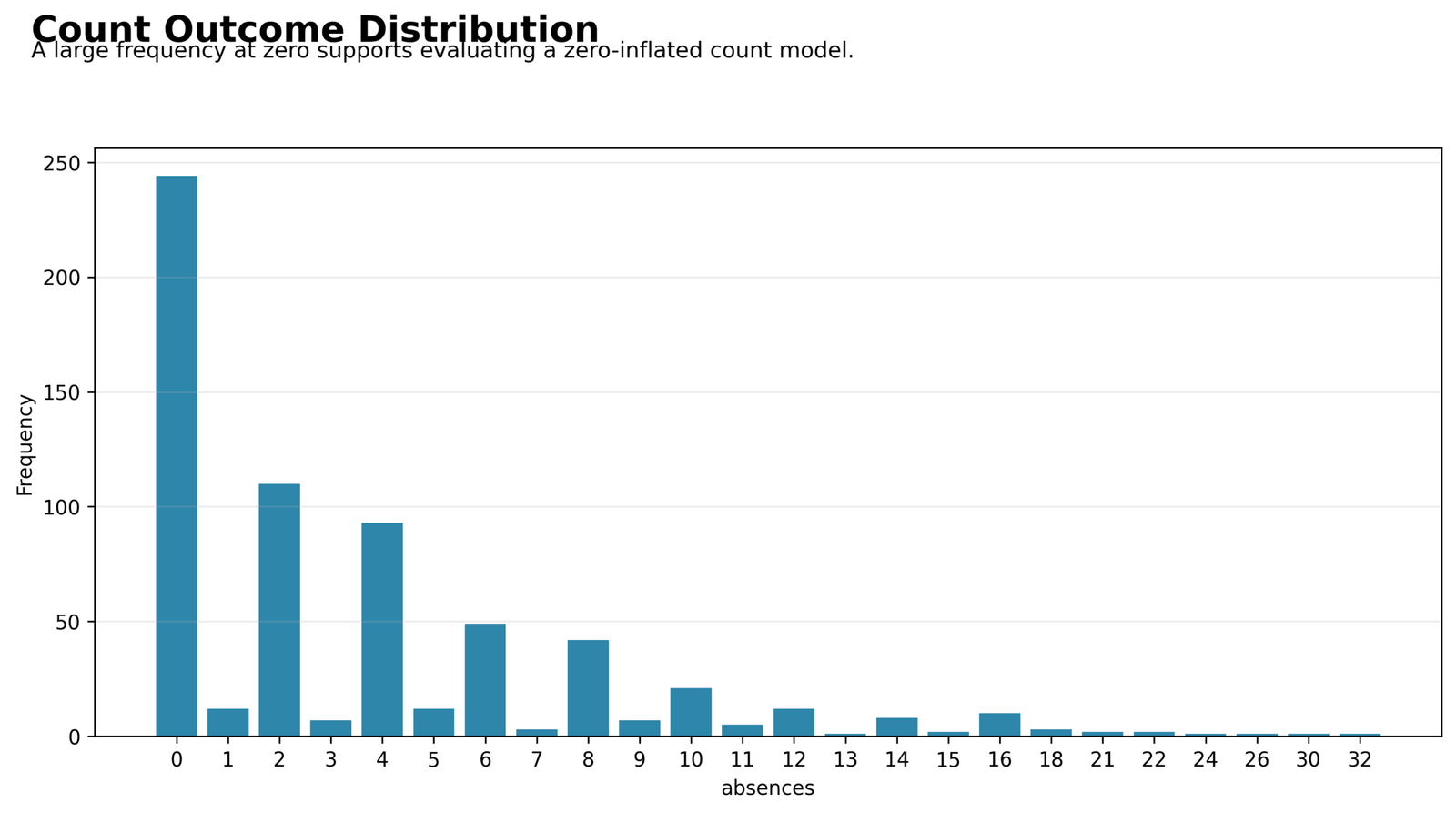 Zero Inflated Negative Binomial Regression absence count distribution