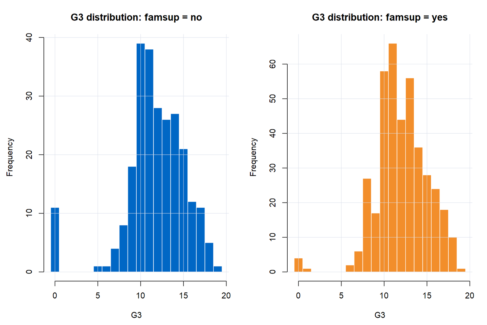 R G3 distributions by family educational support.