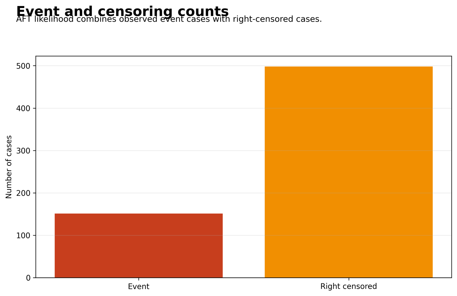 Python AFT Event and Censoring Counts Python AFT chart showing 151 events and 498 right censored observations