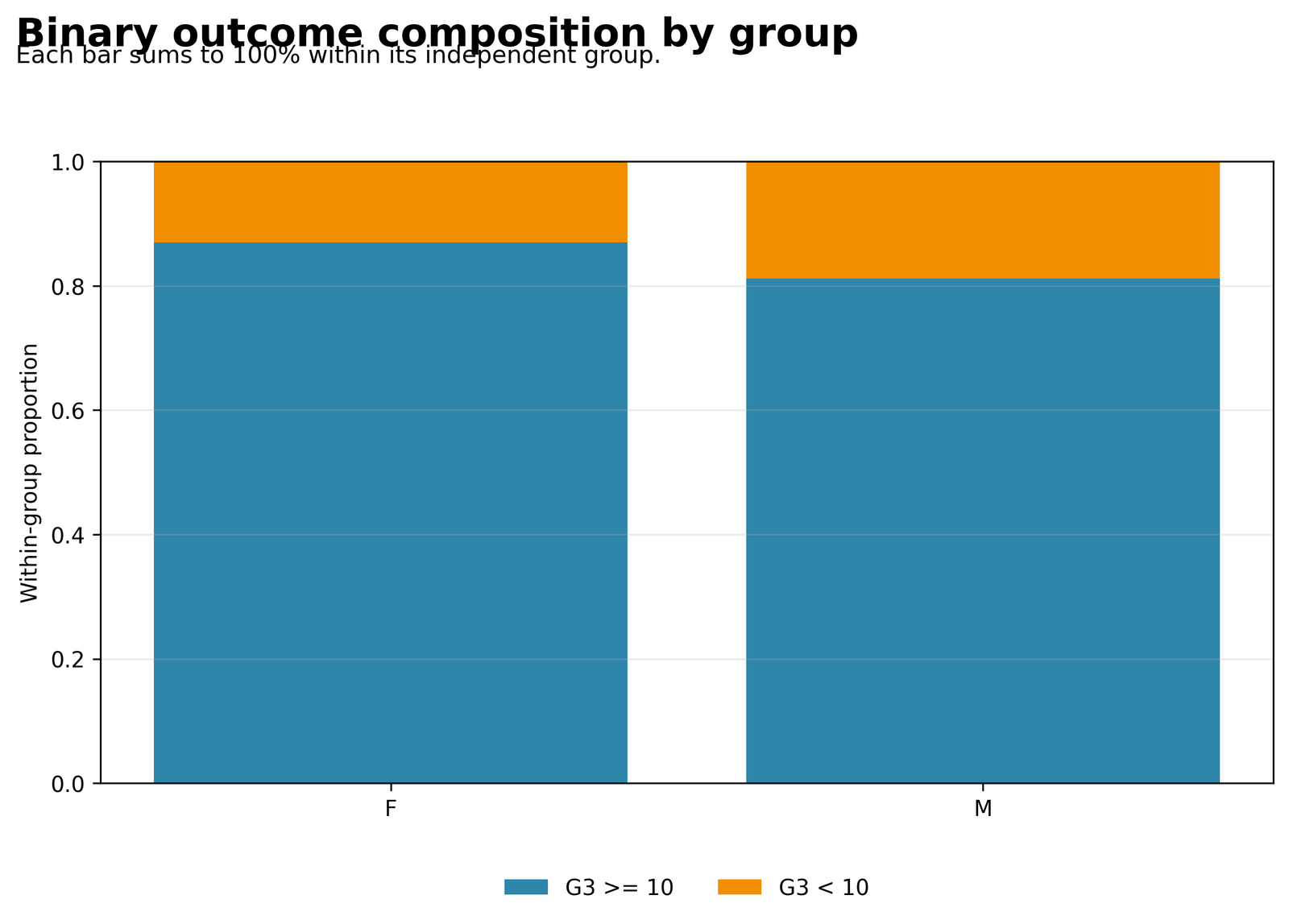 Barnard's Exact Test Python group outcome percentage chart