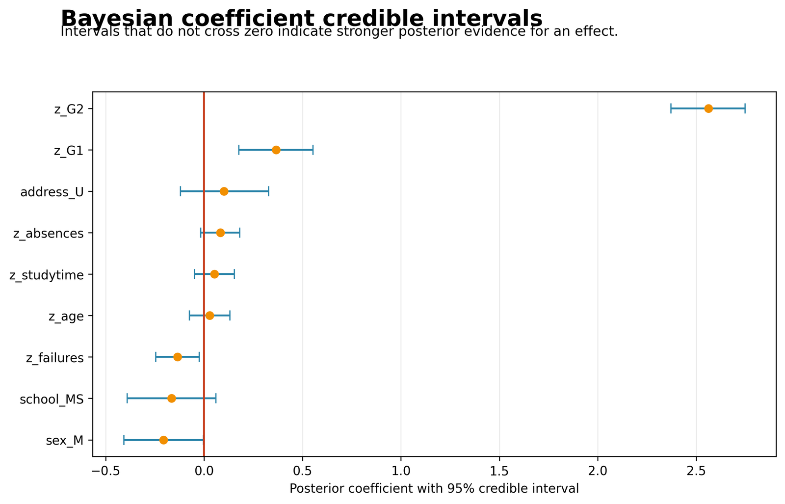 Python Bayesian Regression coefficient credible intervals