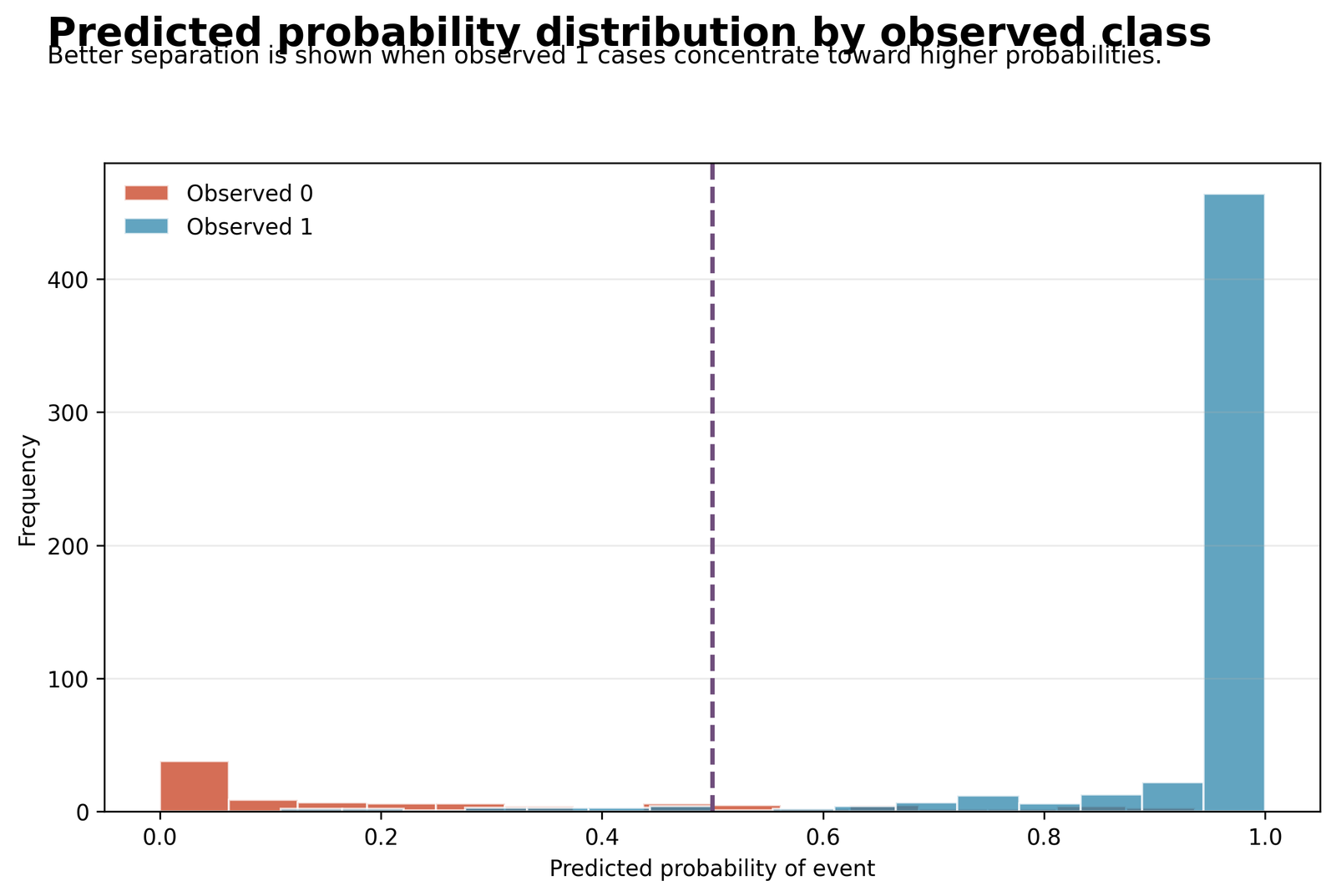 Predicted Probability Distribution by Observed Class Predicted probability distributions for observed pass and not-pass classes with cutoff 0.50