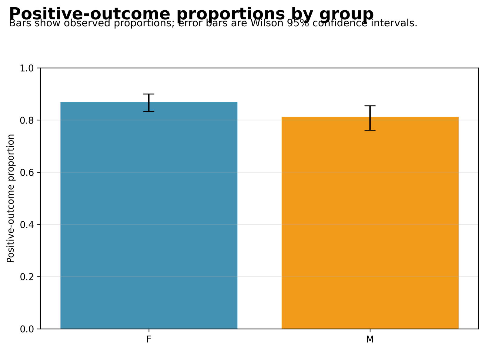 Boschloo Test chart of female and male positive and negative outcome proportions