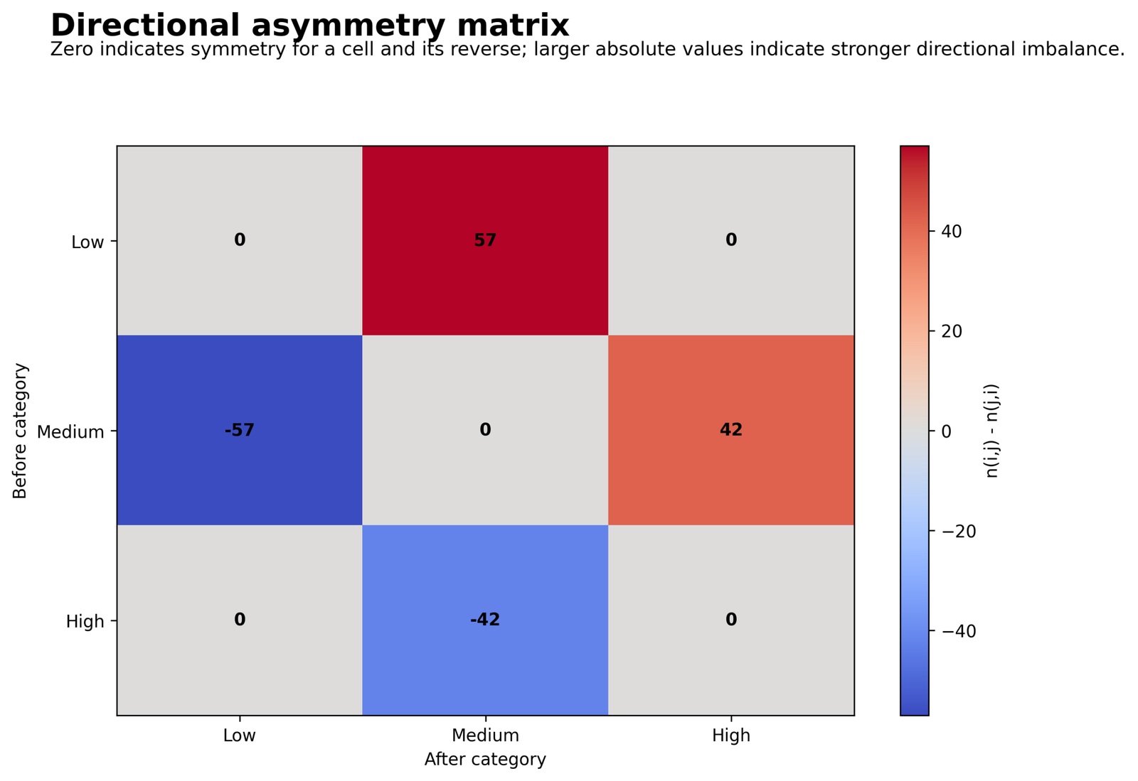 Bowker test directional asymmetry matrix of transition count differences