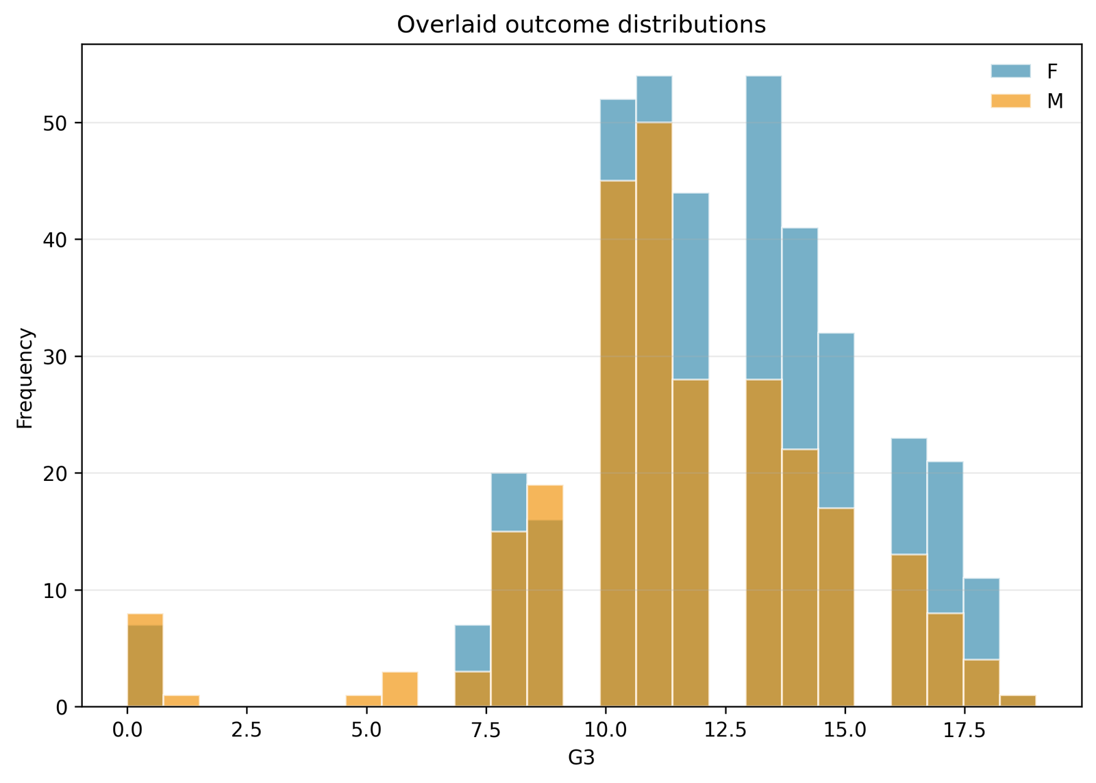 Brunner Munzel test overlaid distributions for female and male G3 scores