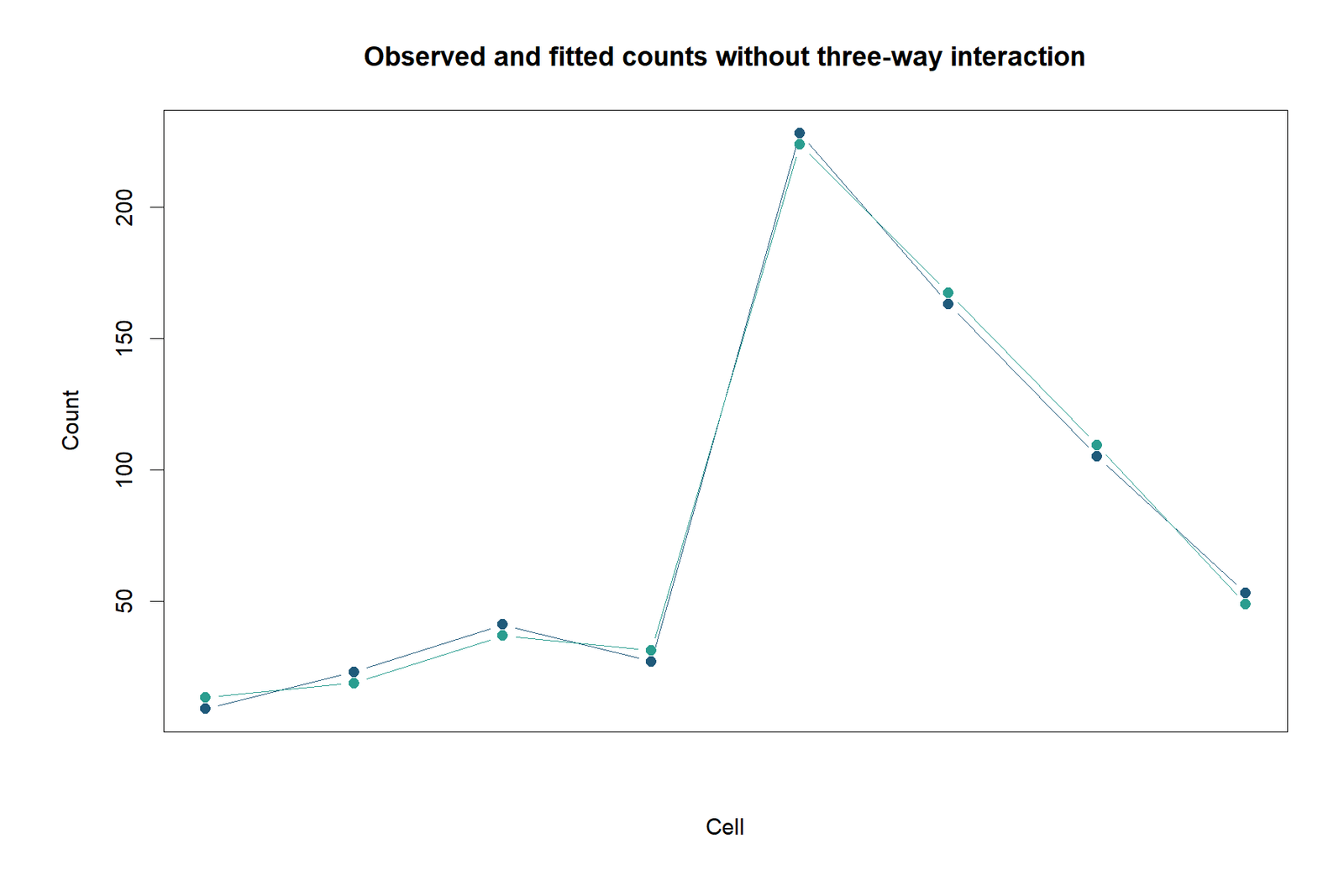 Categorical data analysis in R observed and fitted counts without the three-way interaction