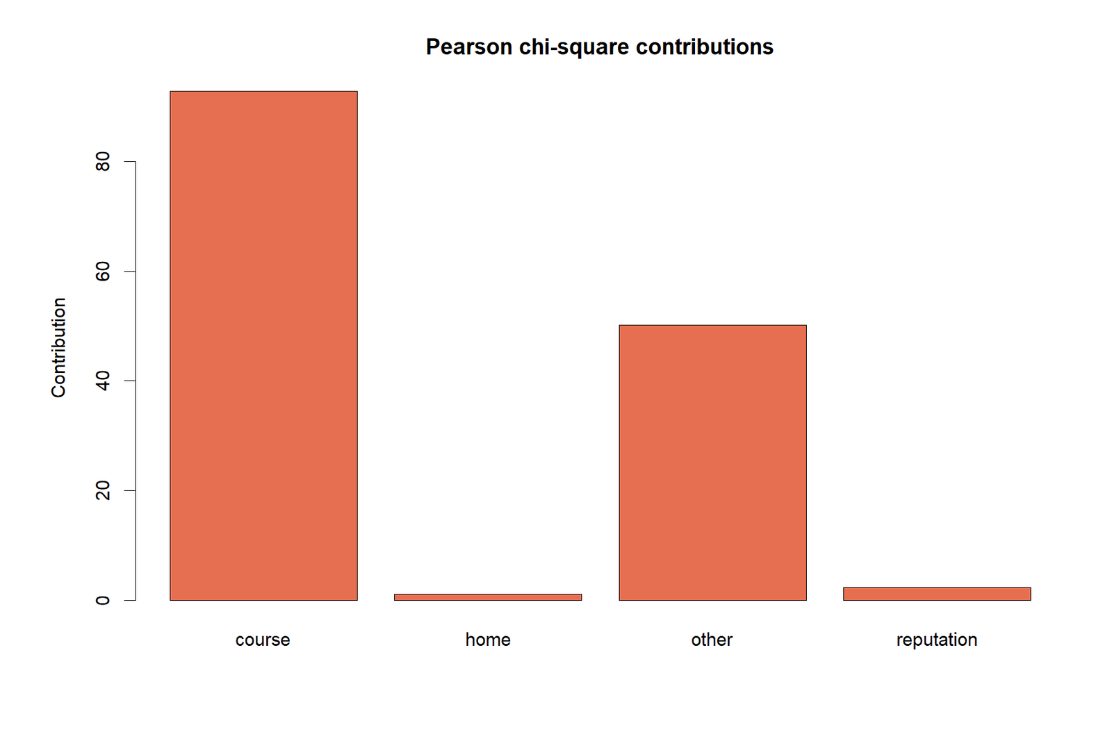 R chi square goodness of fit test chart: Contribution by Category