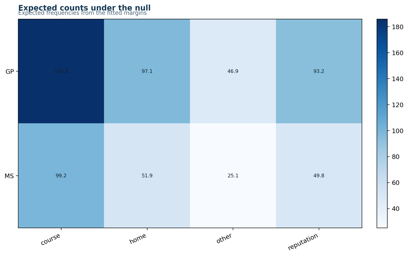 Chi square test for homogeneity expected counts heatmap