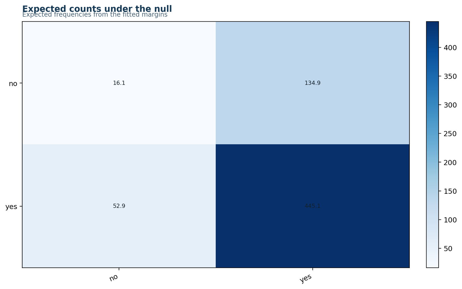 Expected Counts Under Independence for the Chi Square Test of Independence worked example