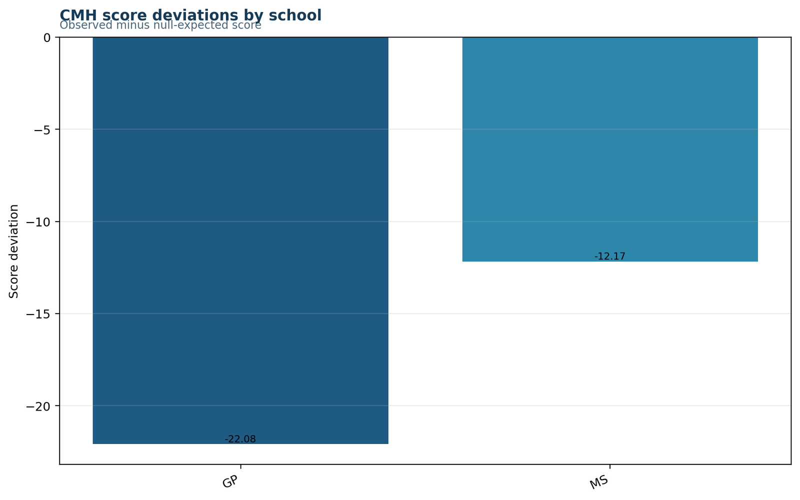 Cochran Mantel Haenszel Test observed minus expected score deviations