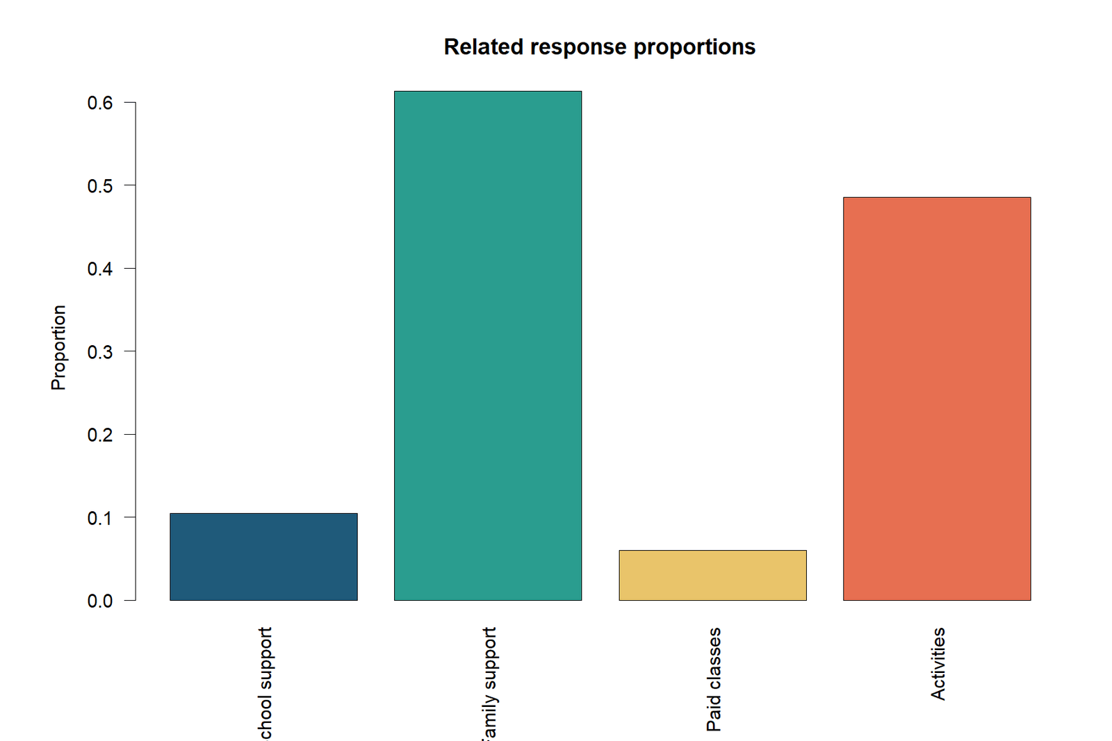 R chart of response proportions