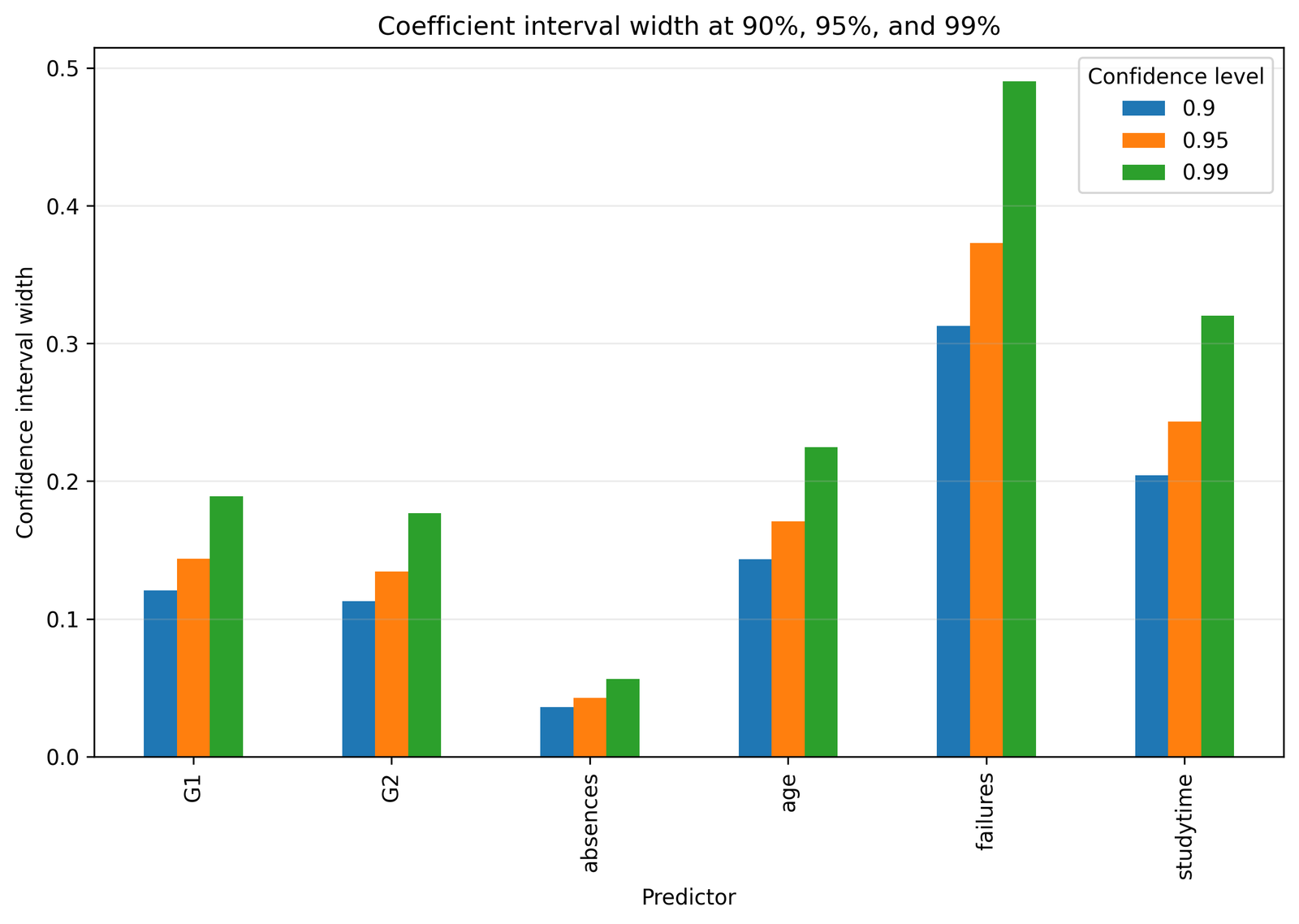 Regression Confidence Interval width comparison across confidence levels