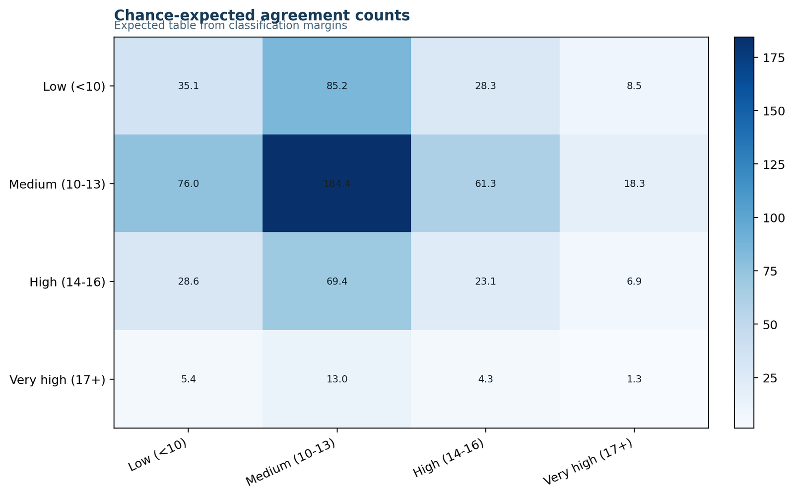 Cohen's Kappa Python chart of chance expected agreement counts