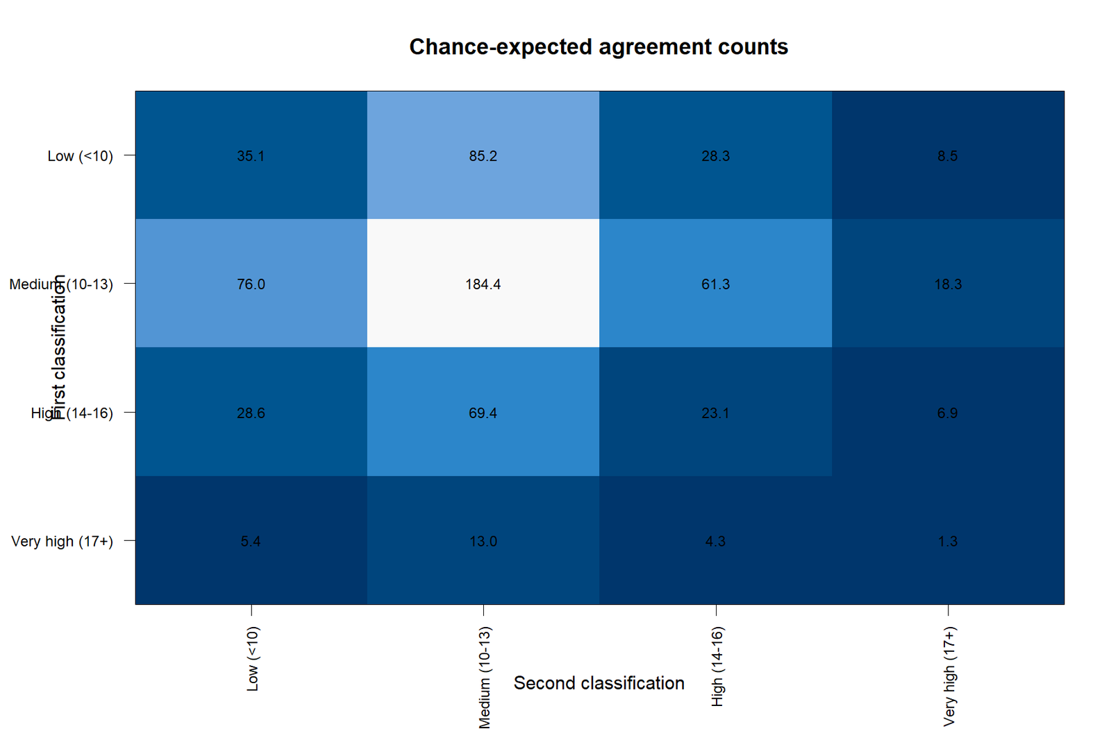 R Cohen's Kappa expected agreement chart