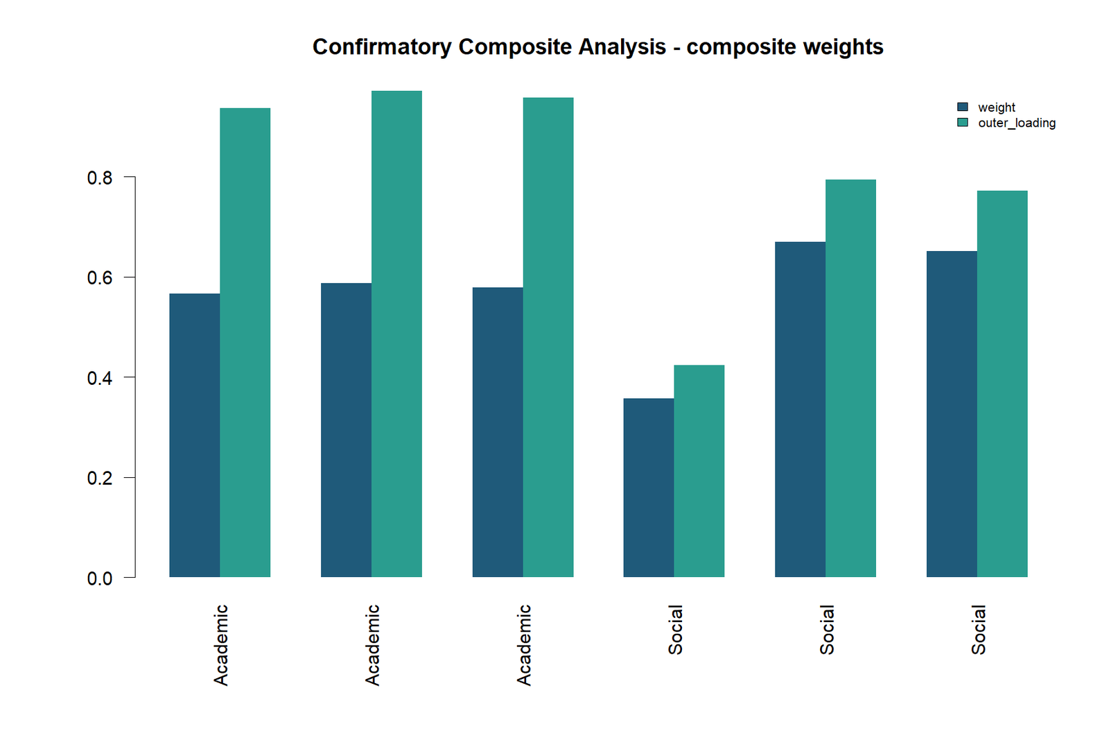 Confirmatory Composite Analysis — 02 Confirmatory-Composite-Analysis Composite Weights