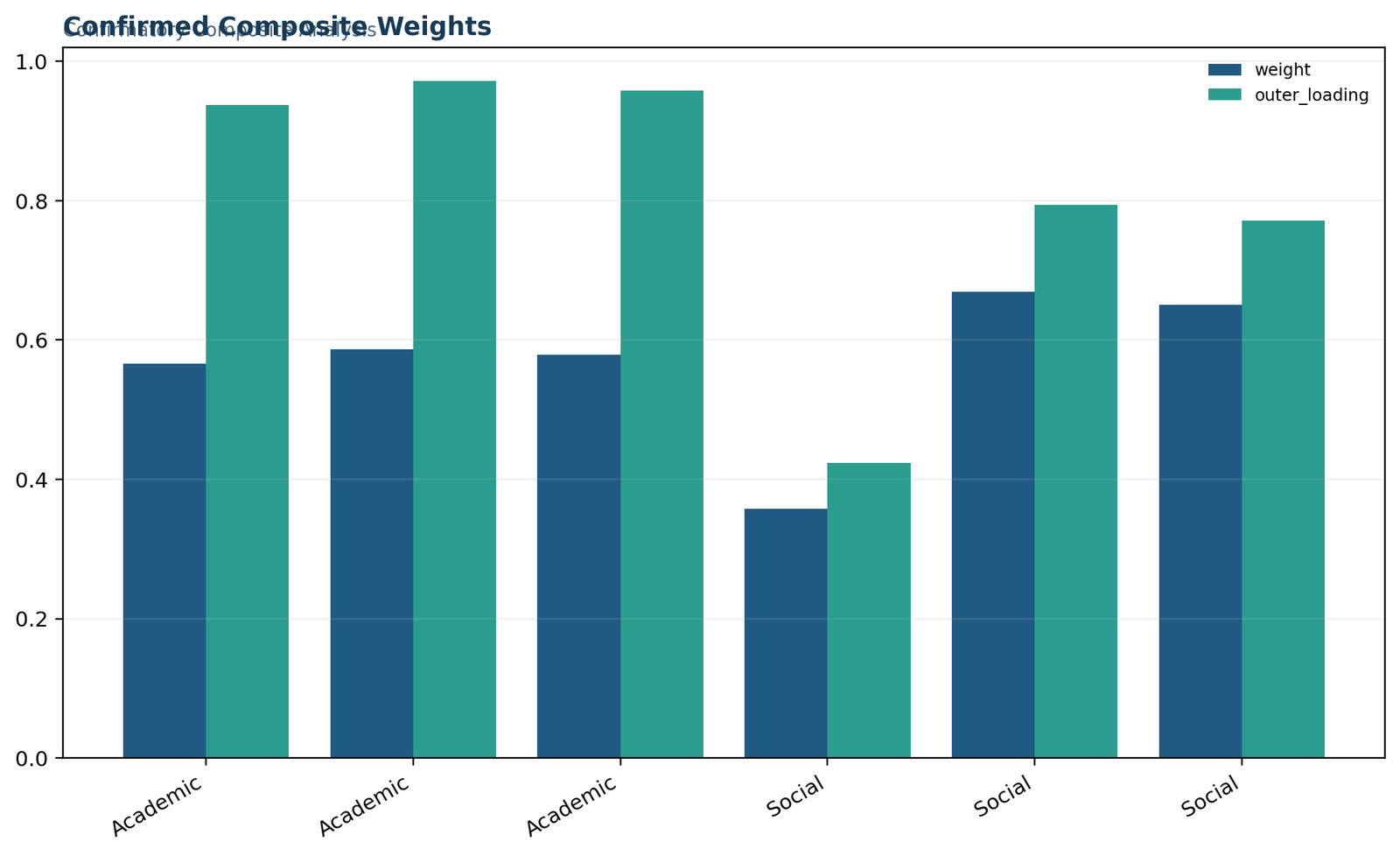 Confirmatory Composite Analysis — 02 Confirmatory-Composite-Analysis Confirmed Composite Weights